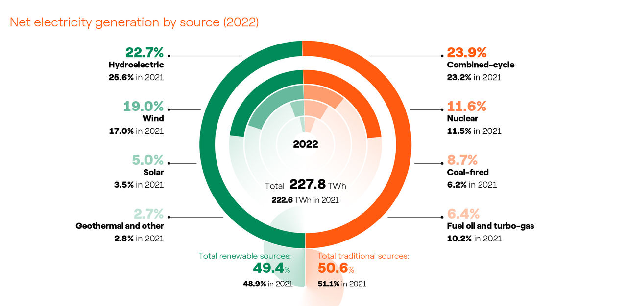 Performance of the Group - Net electricity generation by source (2022) 