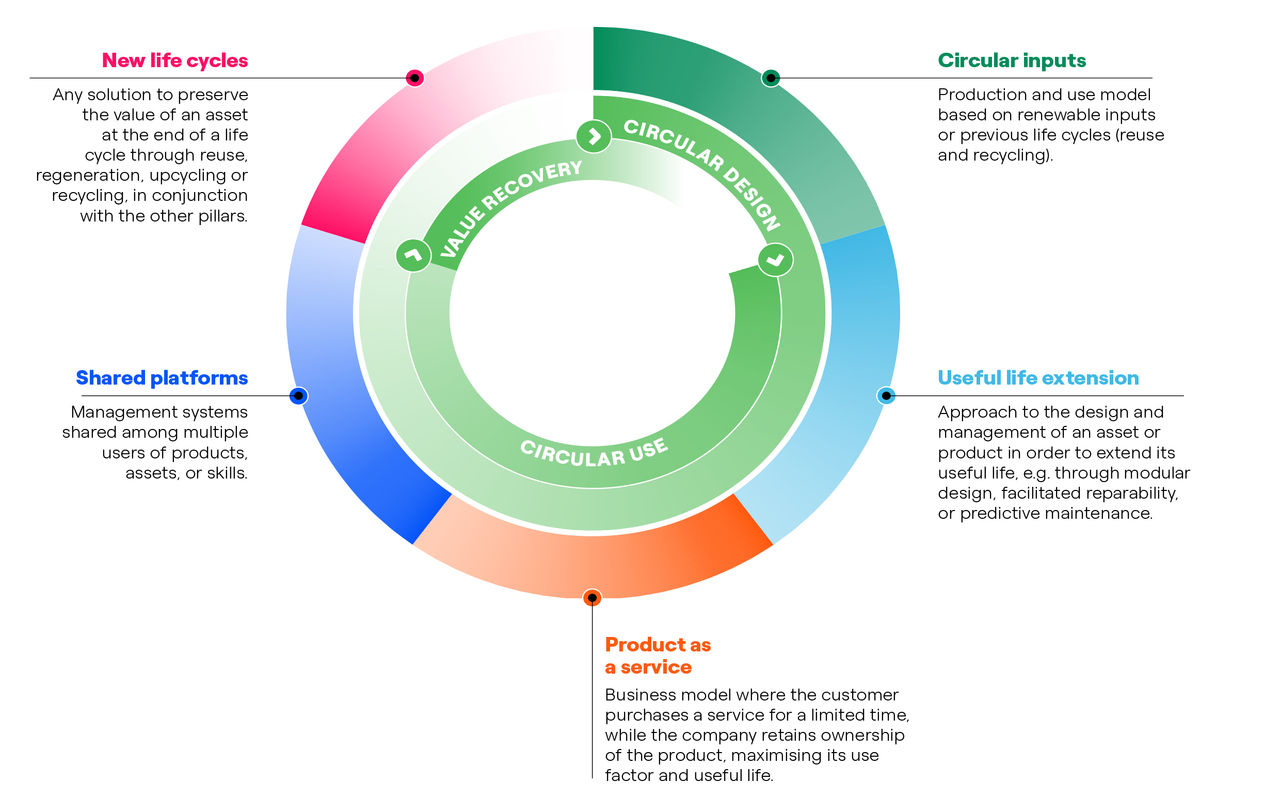 Innovation - circular economy