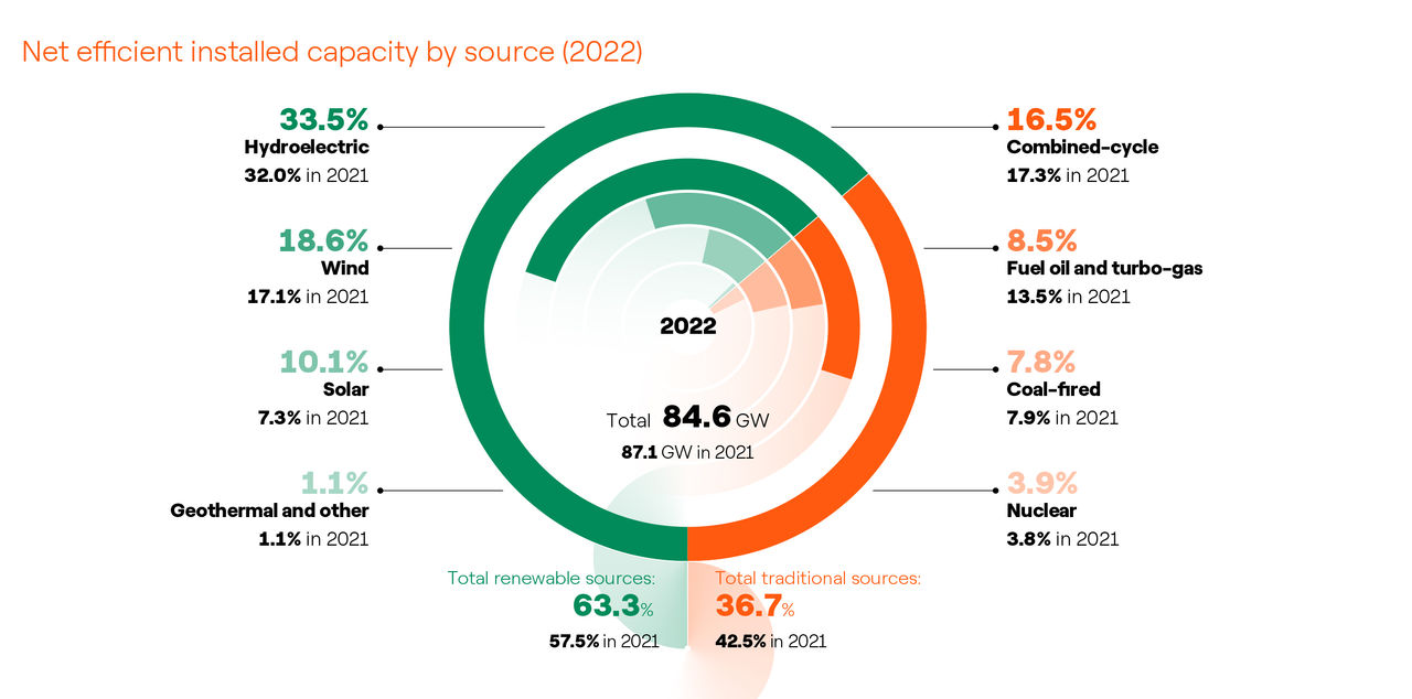 Performance of the Group - Net efficient installed capacity by source (2022)